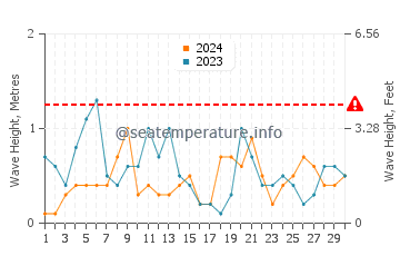 Waves height in Kyrenia in April
