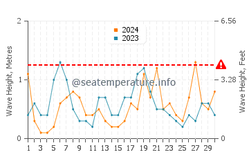 Waves height in La Azohia in April
