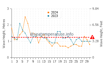 Waves height in La Bombilla in April