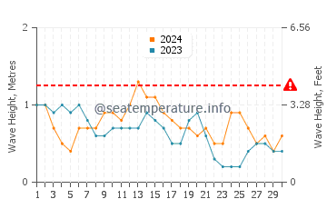 Altura das ondas La Boquilla em abril