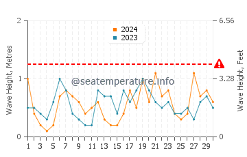 Waves height in La Cala de Finestrat in April
