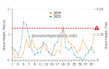 Waves height in La Cala del Moral in April