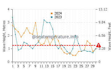 Altezza delle onde La Cotinière ad aprile