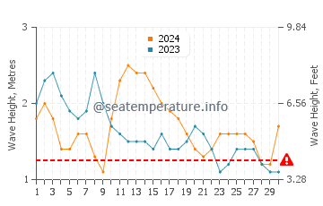 Altezza delle onde La Desirade ad aprile