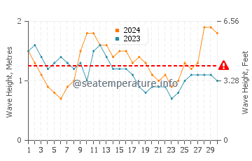 Altezza delle onde La Entrada ad aprile