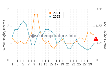 Waves height in La Estrella in April