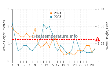 Altezza delle onde La Flotte ad aprile