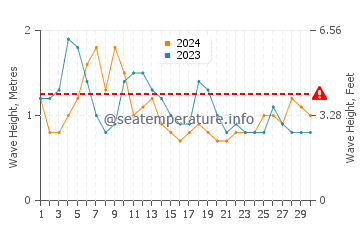Waves height in La Gomera in April
