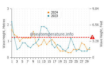 Altezza delle onde La Grande Côte ad aprile