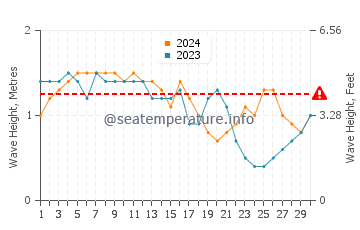 Altura das ondas La Guaira em abril