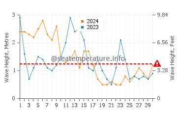 Altezza delle onde La Guérinière ad aprile