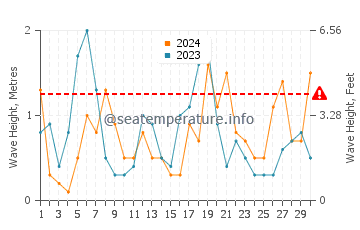 Waves height in La Isleta del Moro in April