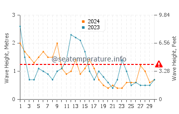 Altezza delle onde La Palmyre ad aprile