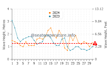 Altezza delle onde La Paloma ad aprile