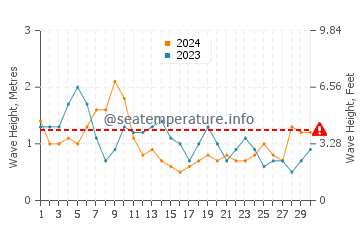 Waves height in La Pared in April