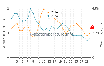 Altezza delle onde La Plaine ad aprile