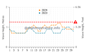 Waves height in La Puntilla in April