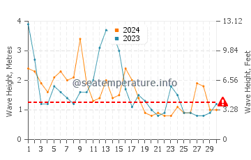 Altezza delle onde La Salie ad aprile