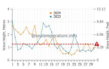Altura das ondas La Terriere em abril