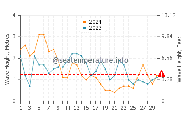 Waves height in La Toja island in April