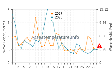 Waves height in Labenne in April