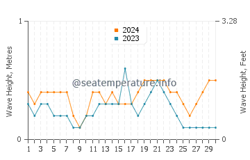 Waves height in Laem Sing in April