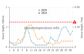 Waves height in Lagi in April