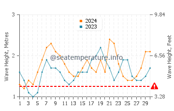 Altezza delle onde Laguna Bujama ad aprile