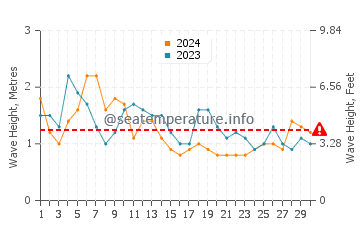 Waves height in Laguna de Santiago in April
