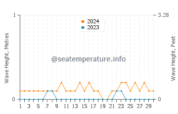 Waves height in Lahad Datu in April