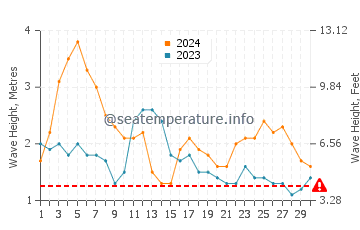 Waves height in Laie in April