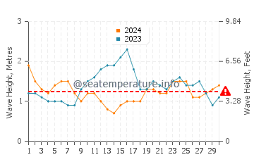 Waves height in Lailunggi in April