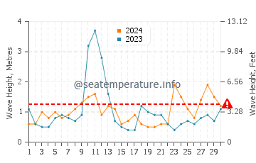 Waves height in Lake Worth in April