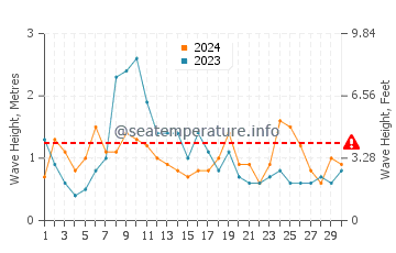 Waves height in Lakes Entrance in April