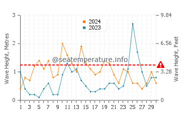 Altura de las olas en Lakolk en abril