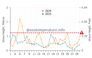 Waves height in Lameque in April