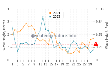 Waves height in Lampaul-Plouarzel in April