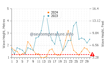 Waves height in Lancelin in April