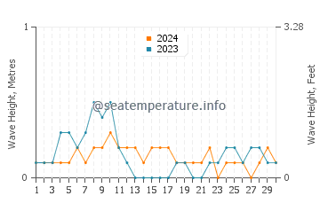 Waves height in Langob in April