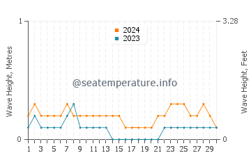Waves height in Languyan in April