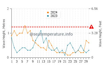 Waves height in Lanveoc in April