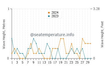 Waves height in Lapseki in April