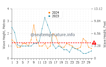 Waves height in Laredo in April