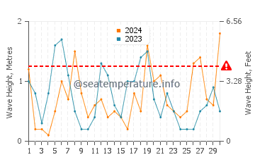Waves height in Las Marinas in April