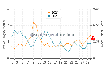 Waves height in Las Salinas del Matorral in April