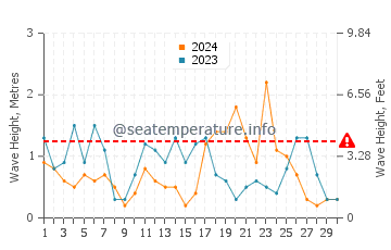 Waves height in Lassi in April