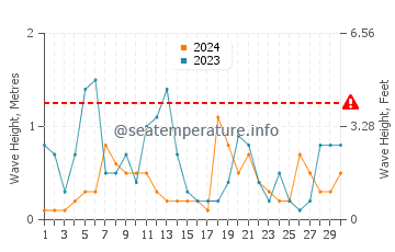 Waves height in Latakia in April