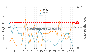 Waves height in Laurium in April