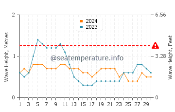 Waves height in Lavezares in April