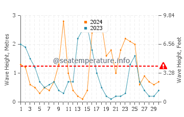 Wellenhöhe in Lavezzi-Inseln im April